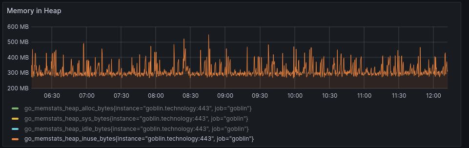 Grafana graph showing GoToSocial heap in use hovering around 300MB and spiking occasionally to 400MB-500MB.