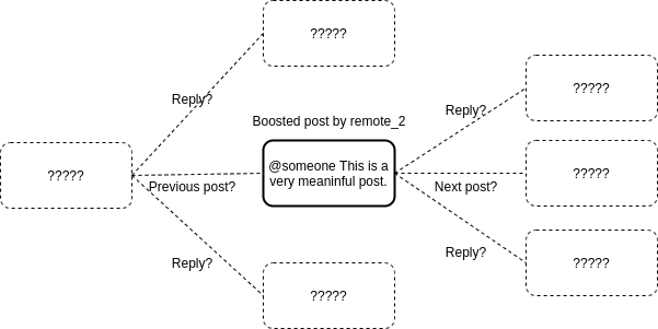 贴文串的示意图，展示了来自 remote_2 的贴文，以及可能的祖先和后代贴文