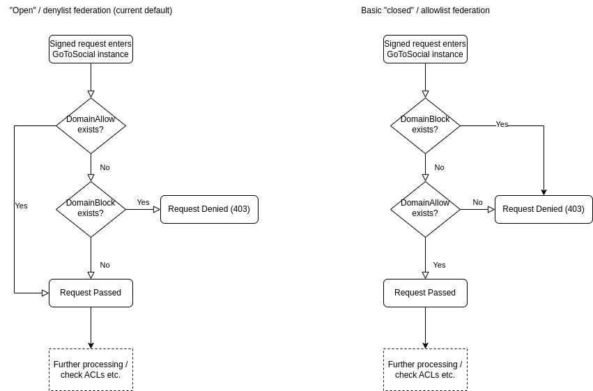 A flow chart diagram showing how the two different federation modes treat incoming requests.